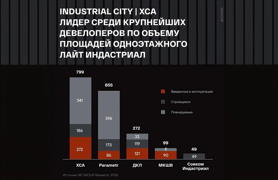 От квадратных метров к качеству среды: как меняется рынок light industrial
